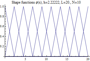 Graphics:Shape functions &phi;(x), h=2.22222, L=20., N=10