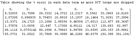 Table showing the % erorr in each data term as more DCT terms are dropped ( 0. ... 166954`    46.226555054326`       48.63791694943649`     192.38777024685513`    301.1944835589978`