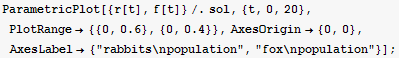 ParametricPlot[{r[t], f[t]}/.sol, {t, 0, 20}, PlotRange→ {{0, 0.6}, {0, 0.4}}, AxesOrigin→ {0, 0}, AxesLabel→ {"rabbits\npopulation", "fox\npopulation"}] ;