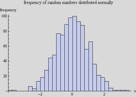 Graphics:frequency of random numbers distributed normally