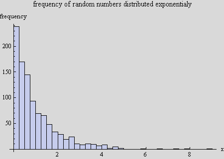 Graphics:frequency of random numbers distributed exponentialy