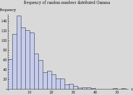 Graphics:frequency of random numbers distributed Gamma