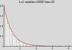 Graphics:λ=2 variables=10000 bins=50