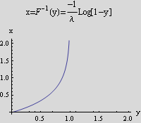 Graphics:    -1        -1 x= F   (y)=-------- Log[1-y]            λ