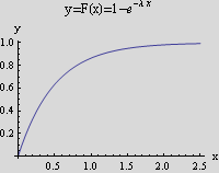 Graphics:           -λ x y=F(x)=1- e