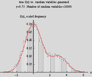 Graphics:true f(x) vs. random variables generated γ=0.75  Number of random variables=10000 