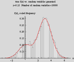 Graphics:true f(x) vs. random variables generated γ=0.25  Number of random variables=10000 