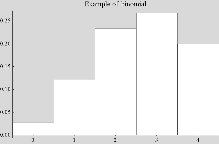 Graphics:Example of binomial